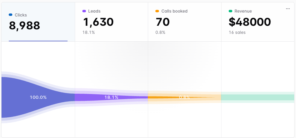 LinkiFunnels dashboard showing clicks, leads, booked calls, and revenue